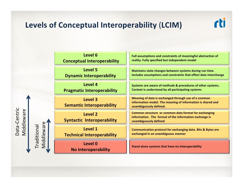 data interoperability model